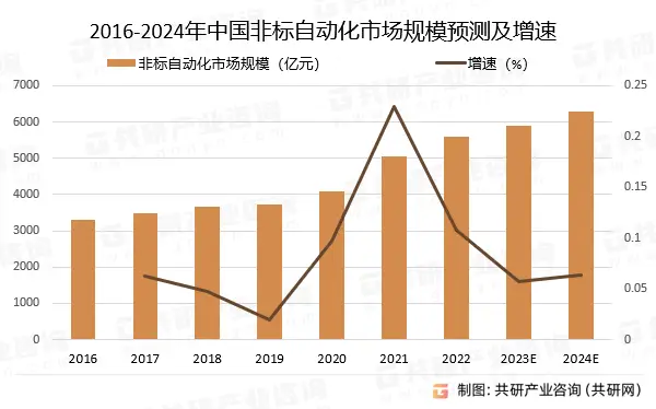 Analysis of the current situation and future development direction of China's non-standard automation industry